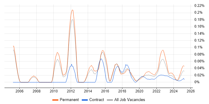 Microsoft Licensing trend for jobs with Hybrid/Remote/WFH options Microsoft Licensing trend for jobs with Hybrid/Remote/WFH options