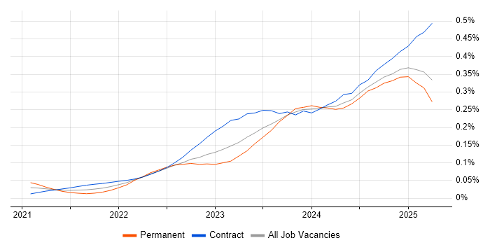 Microsoft Purview trend for jobs with Hybrid/Remote/WFH options