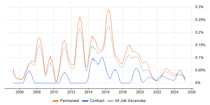 Microsoft Solutions Architect trend for jobs with Hybrid/Remote/WFH options Microsoft Solutions Architect trend for jobs with Hybrid/Remote/WFH options