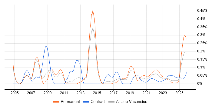 Microsoft Specialist job vacancy trend for remote/hybrid roles