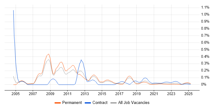 Microsoft Technical Architect trend for jobs with Hybrid/Remote/WFH options