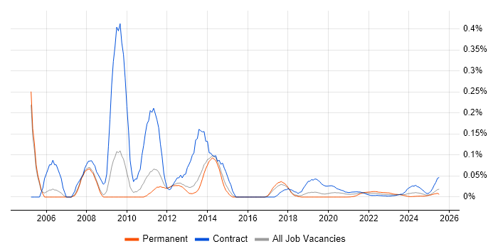 Microsoft Trainer trend for jobs with Hybrid/Remote/WFH options
