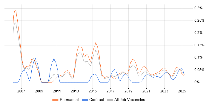 Microsoft Virtual Server trend for jobs with Hybrid/Remote/WFH options