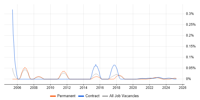 MicroStation trend for jobs with Hybrid/Remote/WFH options
