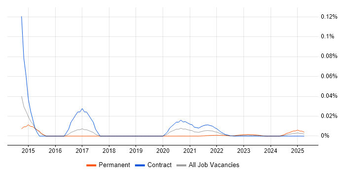 MicroStrategy Developer trend for jobs with Hybrid/Remote/WFH options