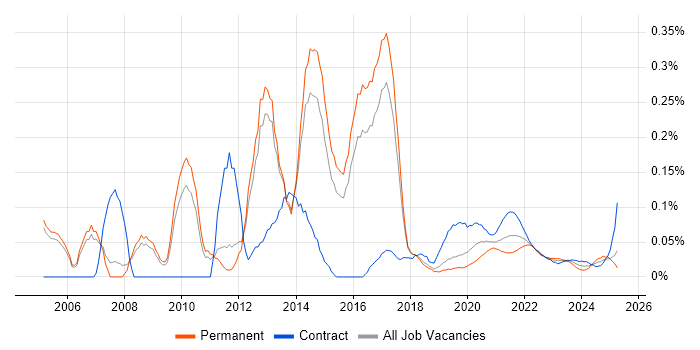 MicroStrategy trend for jobs with Hybrid/Remote/WFH options