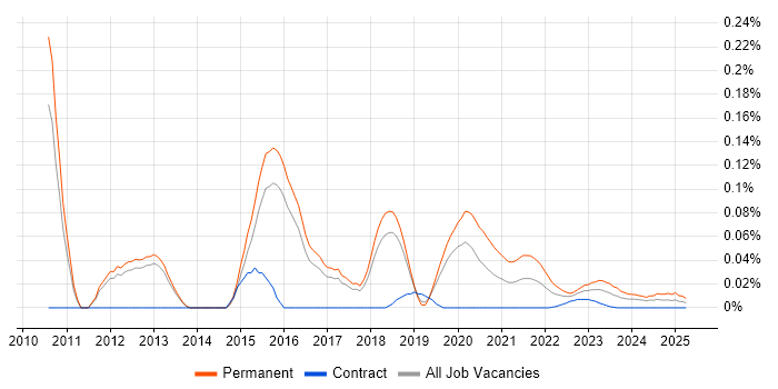 Mid Level C# .NET Developer trend for jobs with Hybrid/Remote/WFH options