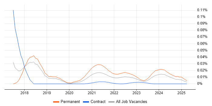 Mid Level Front-End Developer (Client-Side Developer) trend for jobs with Hybrid/Remote/WFH options
