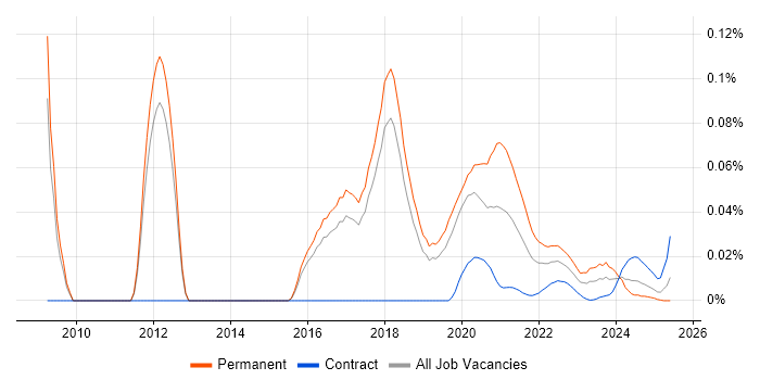 Mid-Level Java Developer trend for jobs with Hybrid/Remote/WFH options Mid-Level Java Developer trend for jobs with Hybrid/Remote/WFH options
