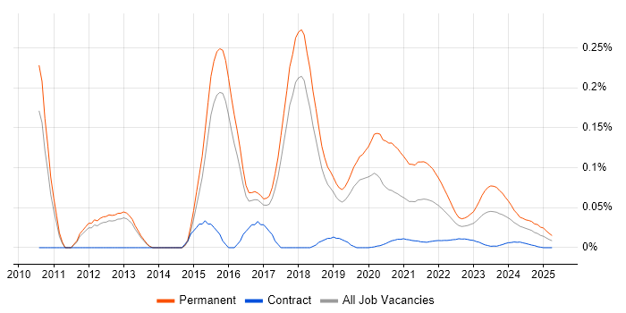 Mid-Level .NET Developer trend for jobs with Hybrid/Remote/WFH options