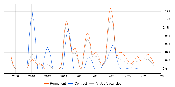 Mid-Level PHP Developer trend for jobs with Hybrid/Remote/WFH options