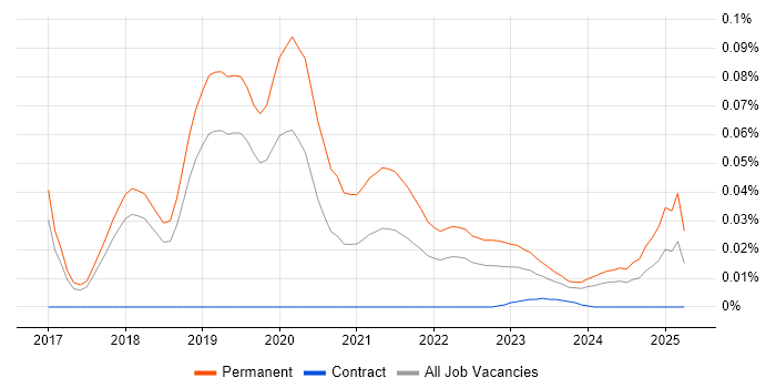 Mid-Level Software Engineer trend for jobs with Hybrid/Remote/WFH options Mid-Level Software Engineer trend for jobs with Hybrid/Remote/WFH options