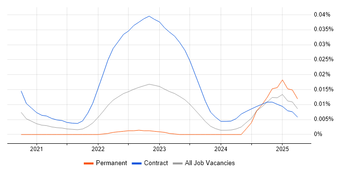 Middle Office Analyst trend for jobs with Hybrid/Remote/WFH options