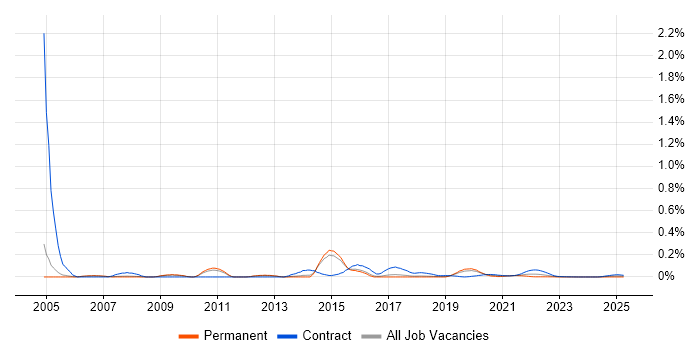 Middleware Developer trend for jobs with Hybrid/Remote/WFH options