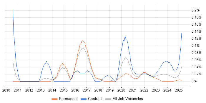 Middleware Engineer trend for jobs with Hybrid/Remote/WFH options
