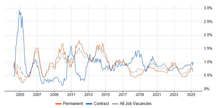Middleware trend for jobs with Hybrid/Remote/WFH options Middleware trend for jobs with Hybrid/Remote/WFH options