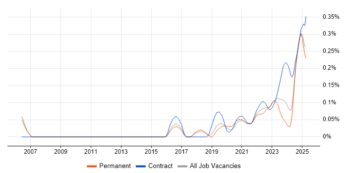 MiFID trend for jobs with Hybrid/Remote/WFH options MiFID trend for jobs with Hybrid/Remote/WFH options