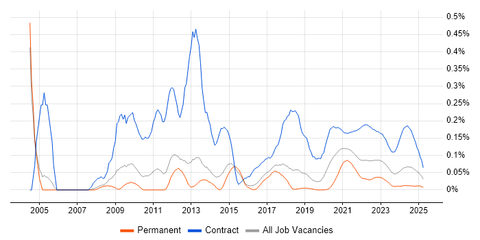 Migration Analyst trend for jobs with Hybrid/Remote/WFH options