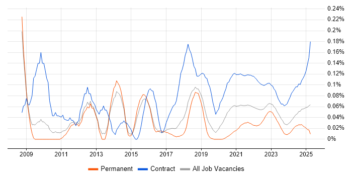 Migration Architect trend for jobs with Hybrid/Remote/WFH options