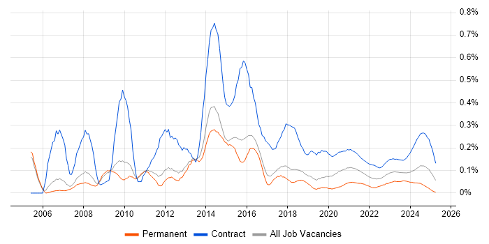 Migration Consultant trend for jobs with Hybrid/Remote/WFH options