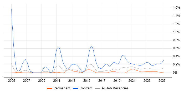Migration Engineer trend for jobs with Hybrid/Remote/WFH options Migration Engineer trend for jobs with Hybrid/Remote/WFH options