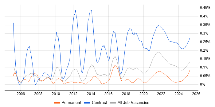 Migration Manager trend for jobs with Hybrid/Remote/WFH options Migration Manager trend for jobs with Hybrid/Remote/WFH options