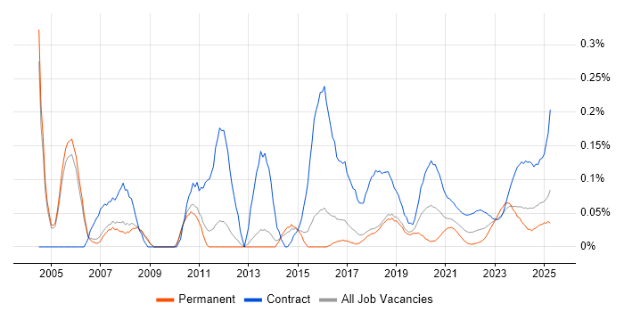 Migration Specialist trend for jobs with Hybrid/Remote/WFH options Migration Specialist trend for jobs with Hybrid/Remote/WFH options