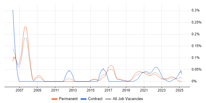 MIIS trend for jobs with Hybrid/Remote/WFH options MIIS trend for jobs with Hybrid/Remote/WFH options