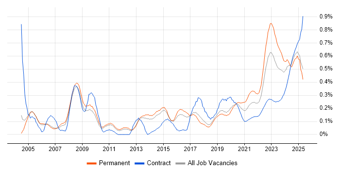 Military trend for jobs with Hybrid/Remote/WFH options Military trend for jobs with Hybrid/Remote/WFH options