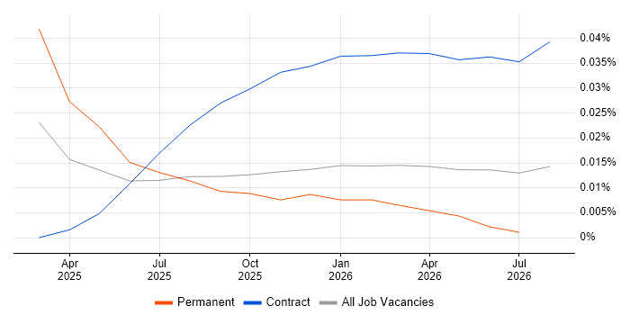 Milvus job vacancy trend for remote/hybrid jobs