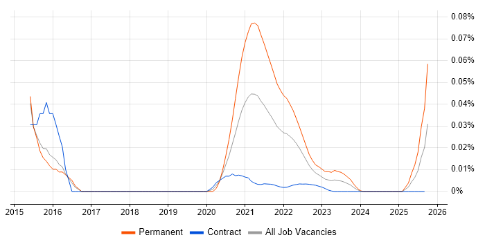MIMO job vacancy trend for remote/hybrid jobs