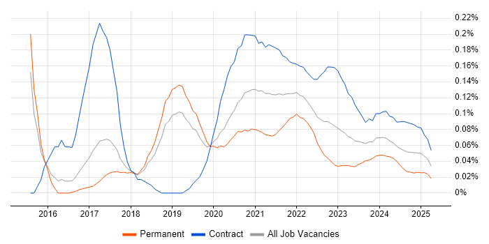 Minimum Viable Product trend for jobs with Hybrid/Remote/WFH options
