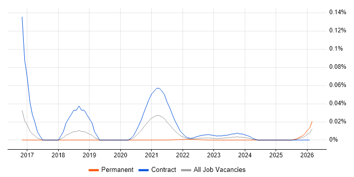 Mirantis job vacancy trend for remote/hybrid jobs