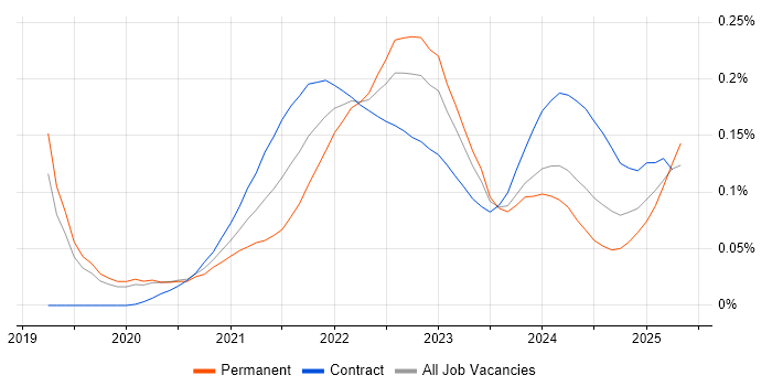 Miro trend for jobs with Hybrid/Remote/WFH options Miro trend for jobs with Hybrid/Remote/WFH options