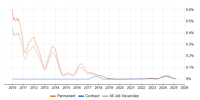 MIS ActiveH trend for jobs with Hybrid/Remote/WFH options MIS ActiveH trend for jobs with Hybrid/Remote/WFH options