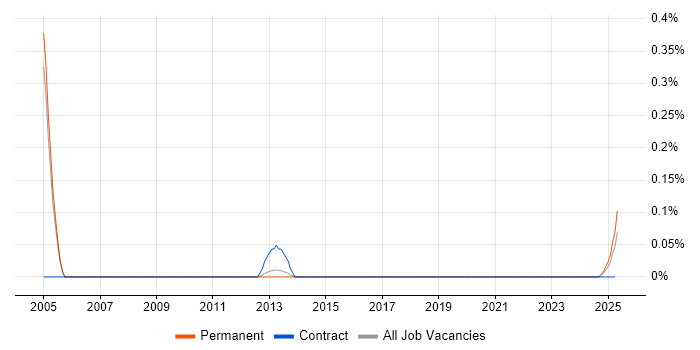 MIS Administrator trend for jobs with Hybrid/Remote/WFH options MIS Administrator trend for jobs with Hybrid/Remote/WFH options