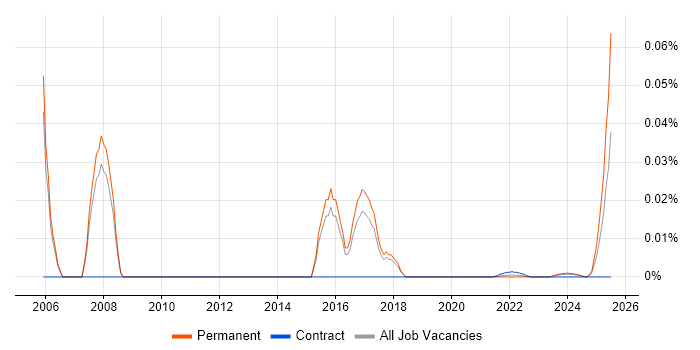 MIS Consultant trend for jobs with Hybrid/Remote/WFH options MIS Consultant trend for jobs with Hybrid/Remote/WFH options