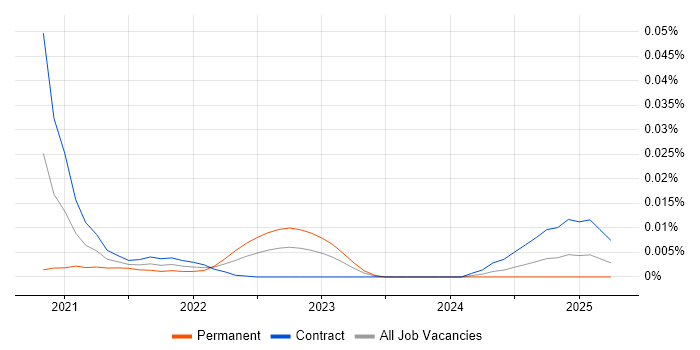 MISP trend for jobs with Hybrid/Remote/WFH options MISP trend for jobs with Hybrid/Remote/WFH options