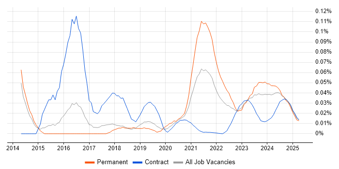 MISRA trend for jobs with Hybrid/Remote/WFH options MISRA trend for jobs with Hybrid/Remote/WFH options