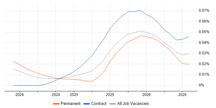 Mistral job vacancy trend for remote/hybrid jobs