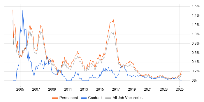 Mitel trend for jobs with Hybrid/Remote/WFH options Mitel trend for jobs with Hybrid/Remote/WFH options