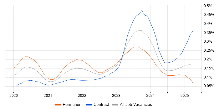 MITRE ATT&CK trend for jobs with Hybrid/Remote/WFH options MITRE ATT&CK trend for jobs with Hybrid/Remote/WFH options