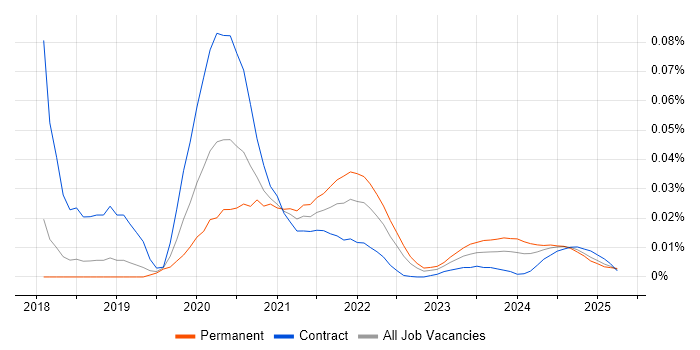 Mixed Reality trend for jobs with Hybrid/Remote/WFH options