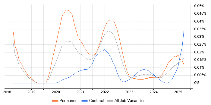 Mixpanel trend for jobs with Hybrid/Remote/WFH options Mixpanel trend for jobs with Hybrid/Remote/WFH options