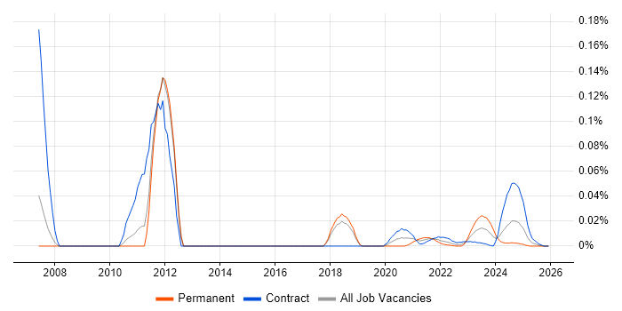 MKS job vacancy trend for remote/hybrid jobs