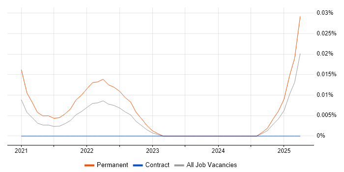 ML.NET trend for jobs with Hybrid/Remote/WFH options