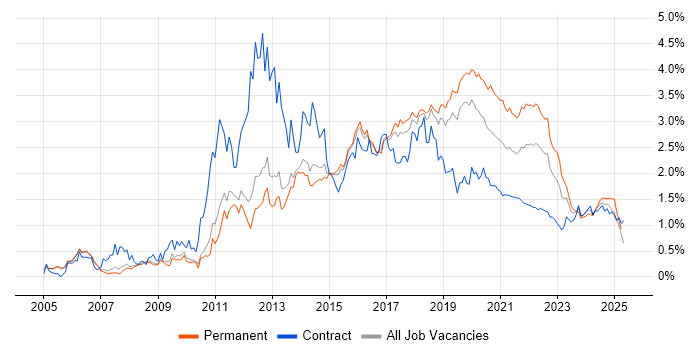 Mobile App trend for jobs with Hybrid/Remote/WFH options