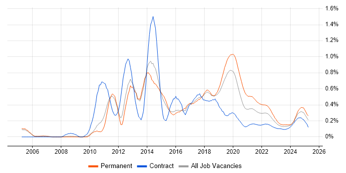 Mobile Application Development trend for jobs with Hybrid/Remote/WFH options Mobile Application Development trend for jobs with Hybrid/Remote/WFH options
