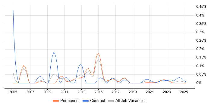 Mobile Architect trend for jobs with Hybrid/Remote/WFH options Mobile Architect trend for jobs with Hybrid/Remote/WFH options