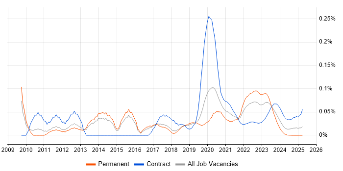 Mobile Banking trend for jobs with Hybrid/Remote/WFH options Mobile Banking trend for jobs with Hybrid/Remote/WFH options